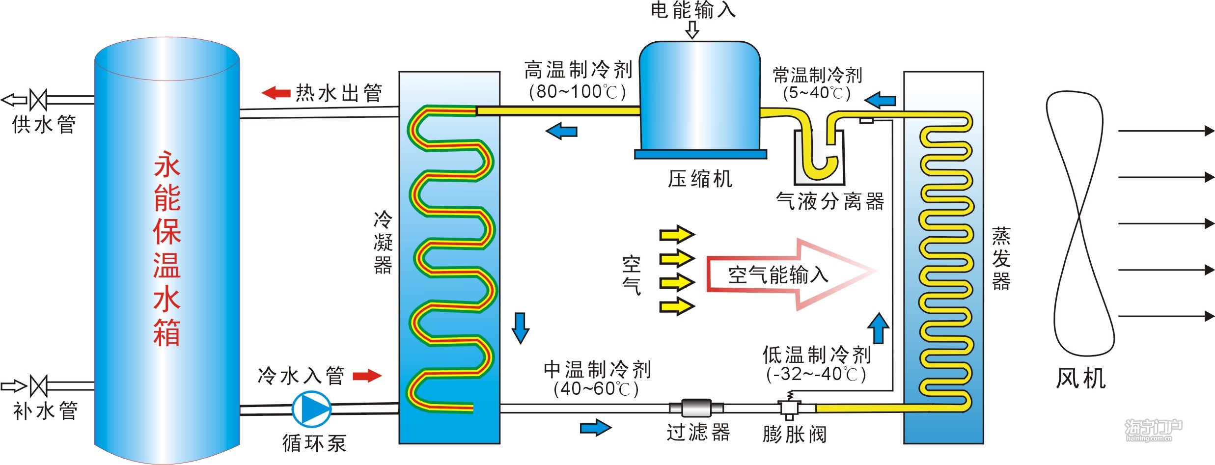 空气源热泵的原理