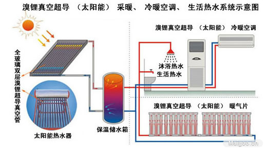 了解太阳能热水器的结构 知晓太阳能热水器的工作原理 